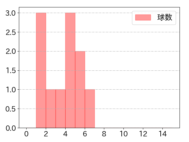 原口 文仁の球数分布(2021年5月)