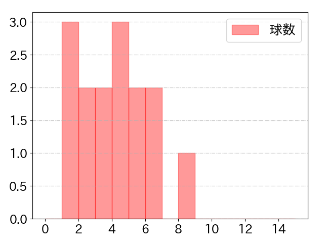 木浪 聖也の球数分布(2021年6月)