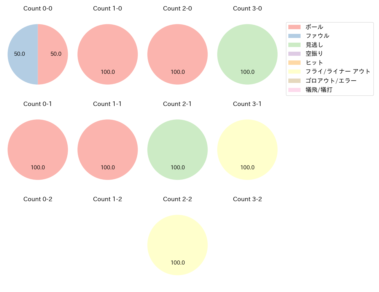 坂本 誠志郎の球数分布(2021年6月)
