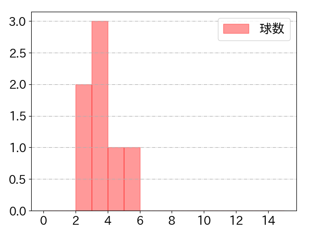 西 勇輝の球数分布(2021年6月)
