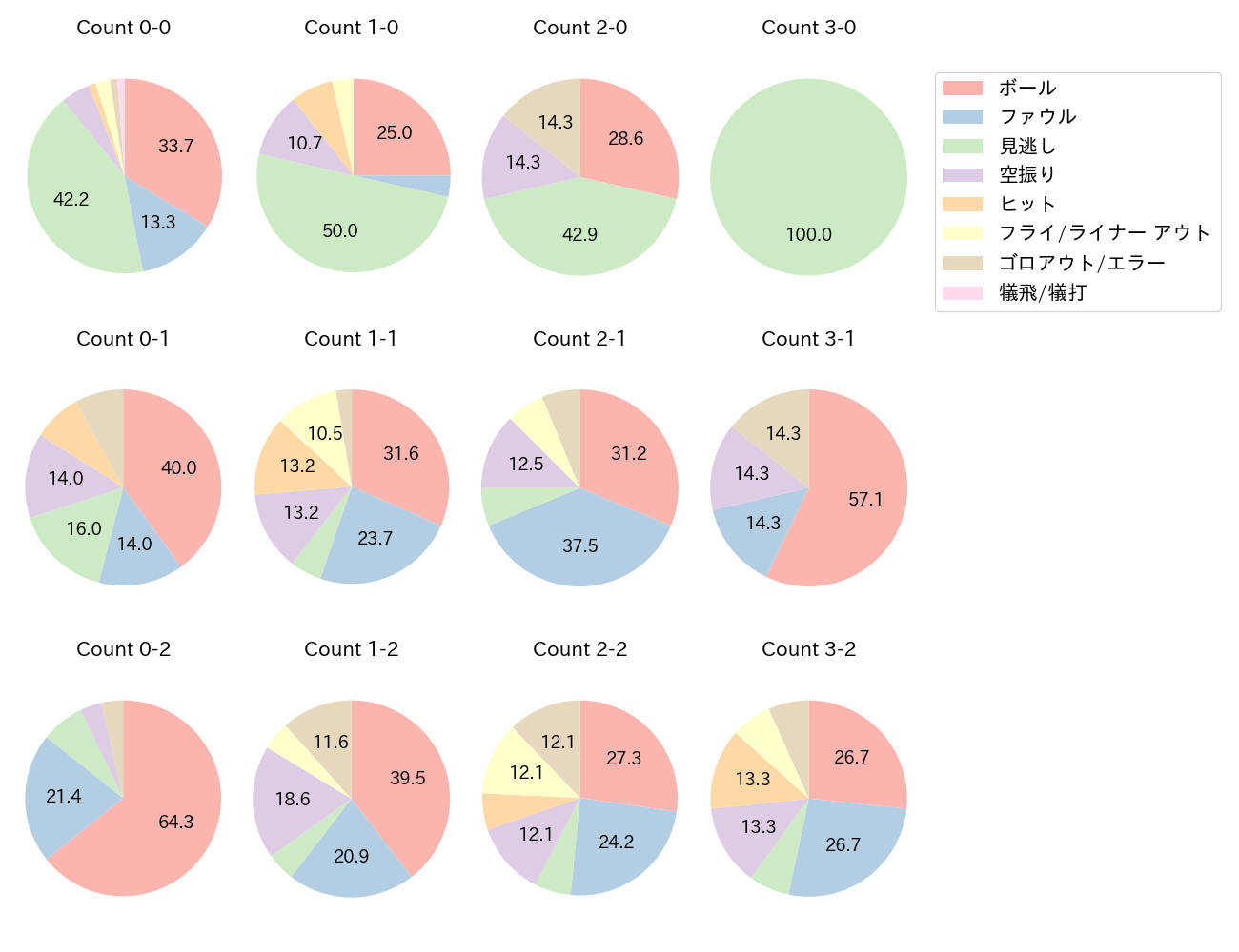 梅野 隆太郎の球数分布(2021年6月)