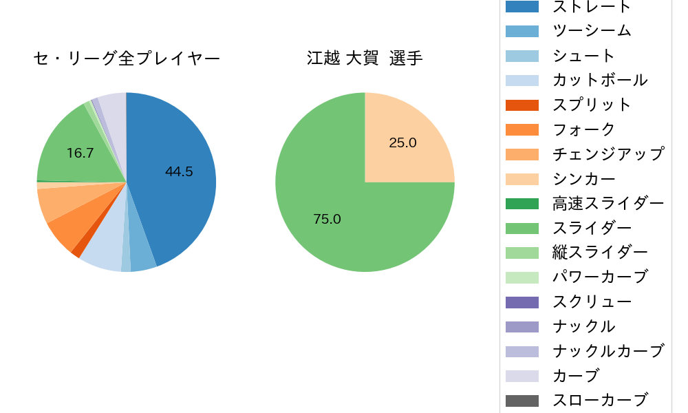 江越 大賀の球種割合(2021年6月)