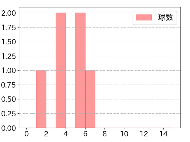 伊藤 将司の球数分布(2021年6月)