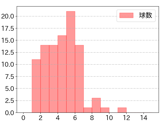 大山 悠輔の球数分布(2021年6月)