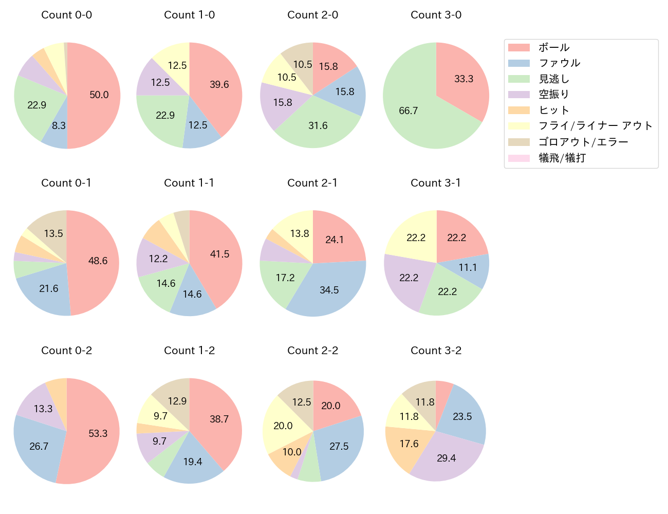 大山 悠輔の球数分布(2021年6月)