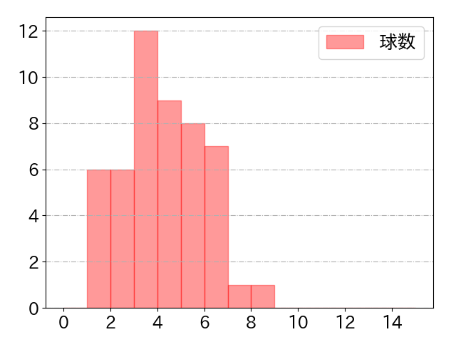 糸原 健斗の球数分布(2021年6月)
