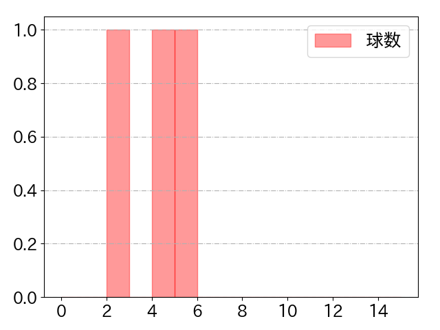 熊谷 敬宥の球数分布(2021年6月)