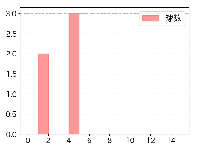 秋山 拓巳の球数分布(2021年6月)