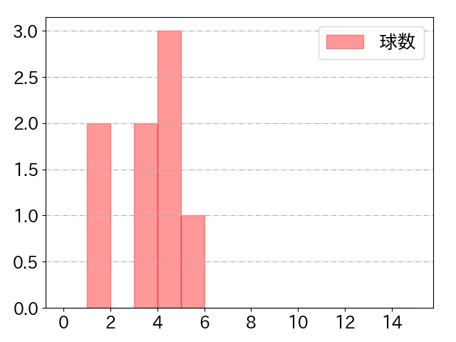 青柳 晃洋の球数分布(2021年6月)