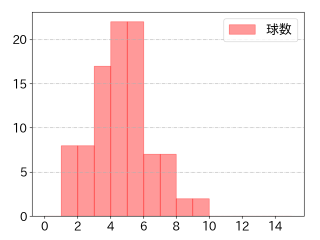 中野 拓夢の球数分布(2021年6月)