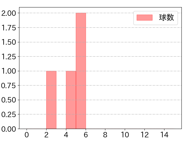 陽川 尚将の球数分布(2021年6月)