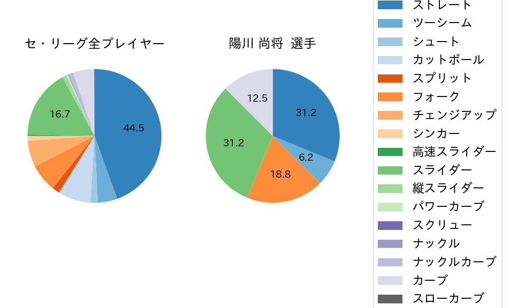 陽川 尚将の球種割合(2021年6月)
