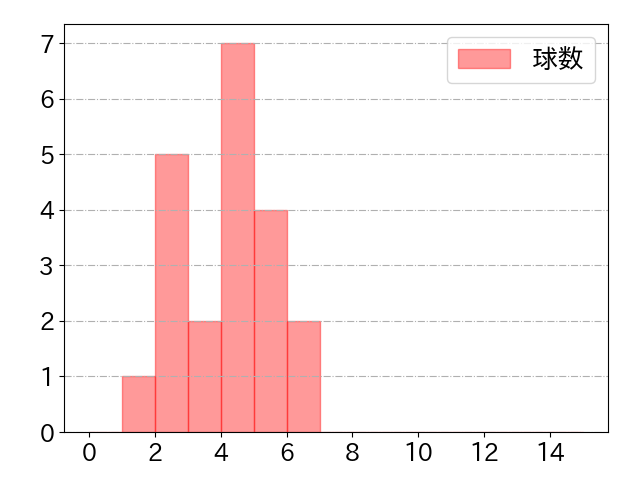 糸井 嘉男の球数分布(2021年6月)