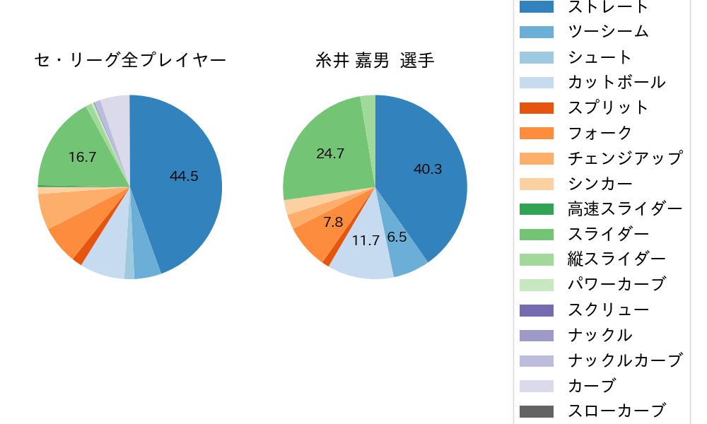 糸井 嘉男の球種割合(2021年6月)