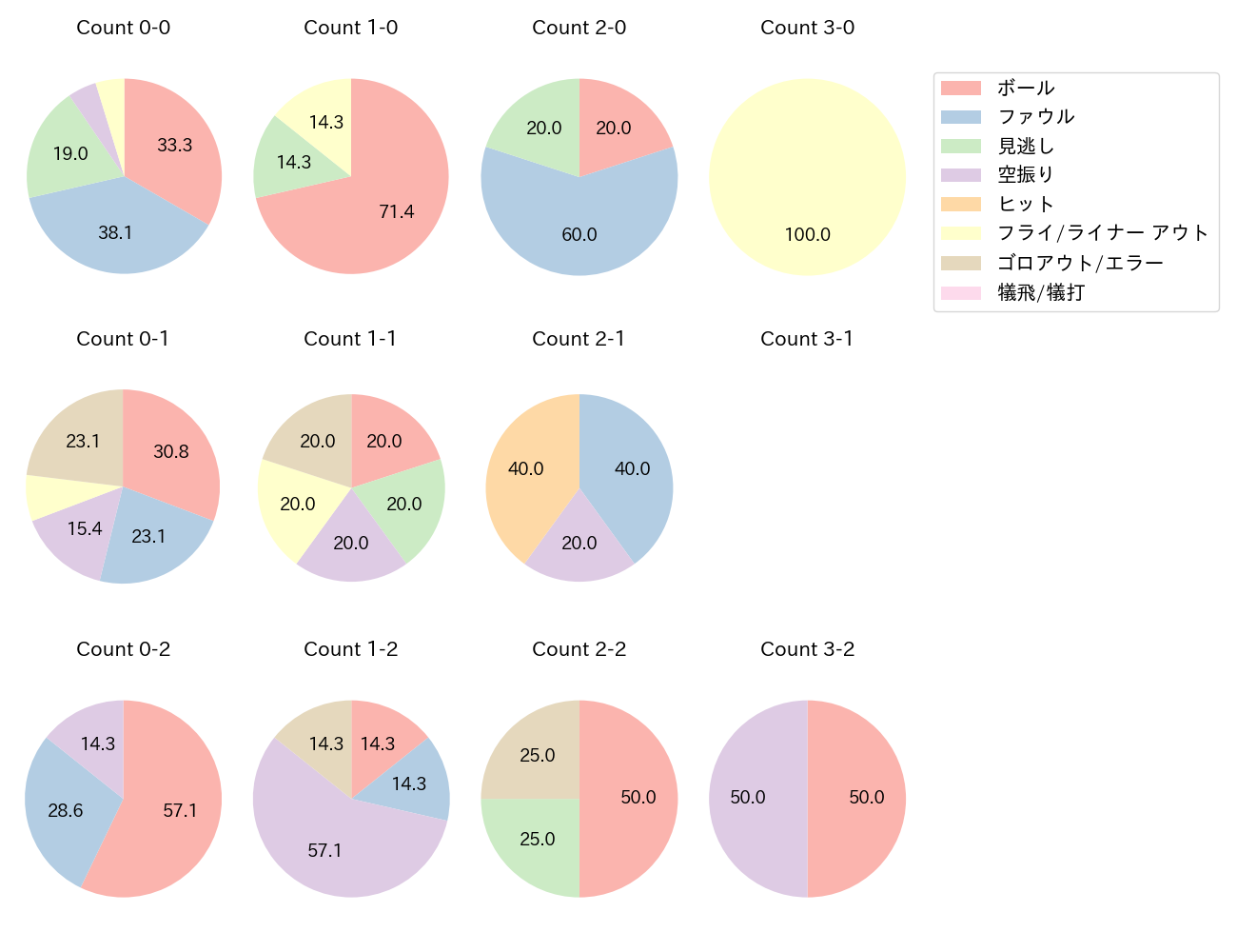 糸井 嘉男の球数分布(2021年6月)