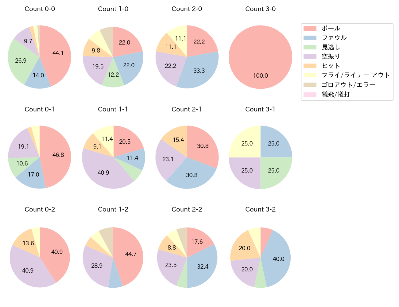 佐藤 輝明の球数分布(2021年6月)
