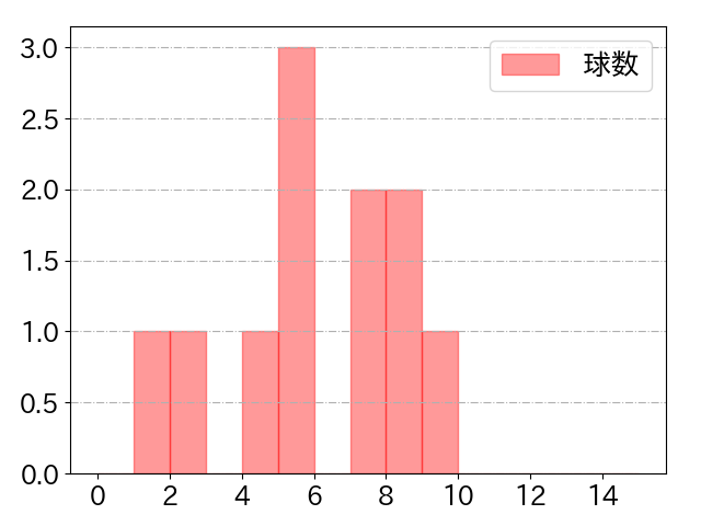 原口 文仁の球数分布(2021年6月)