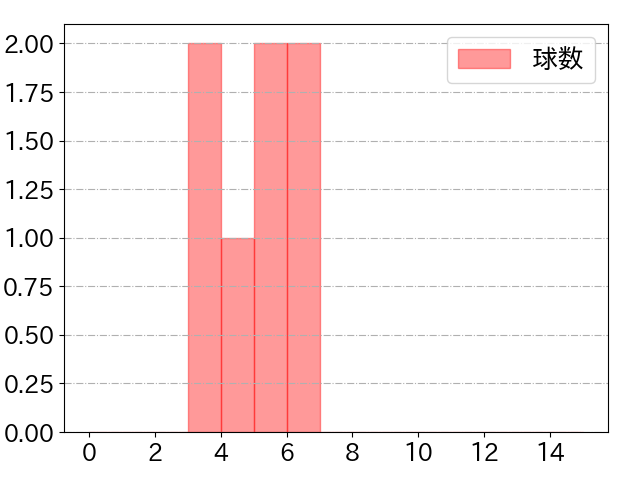 小野寺 暖の球数分布(2021年6月)