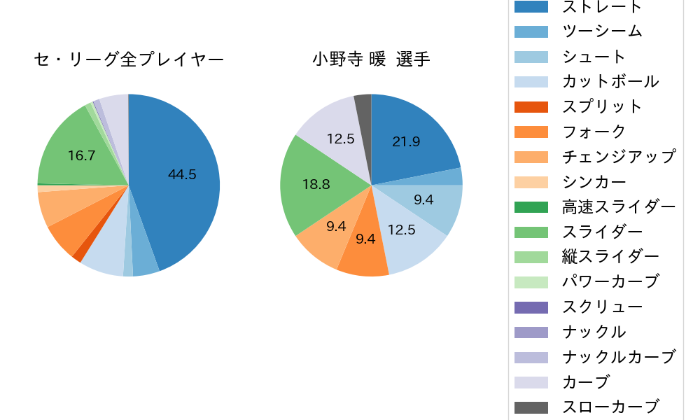 小野寺 暖の球種割合(2021年6月)