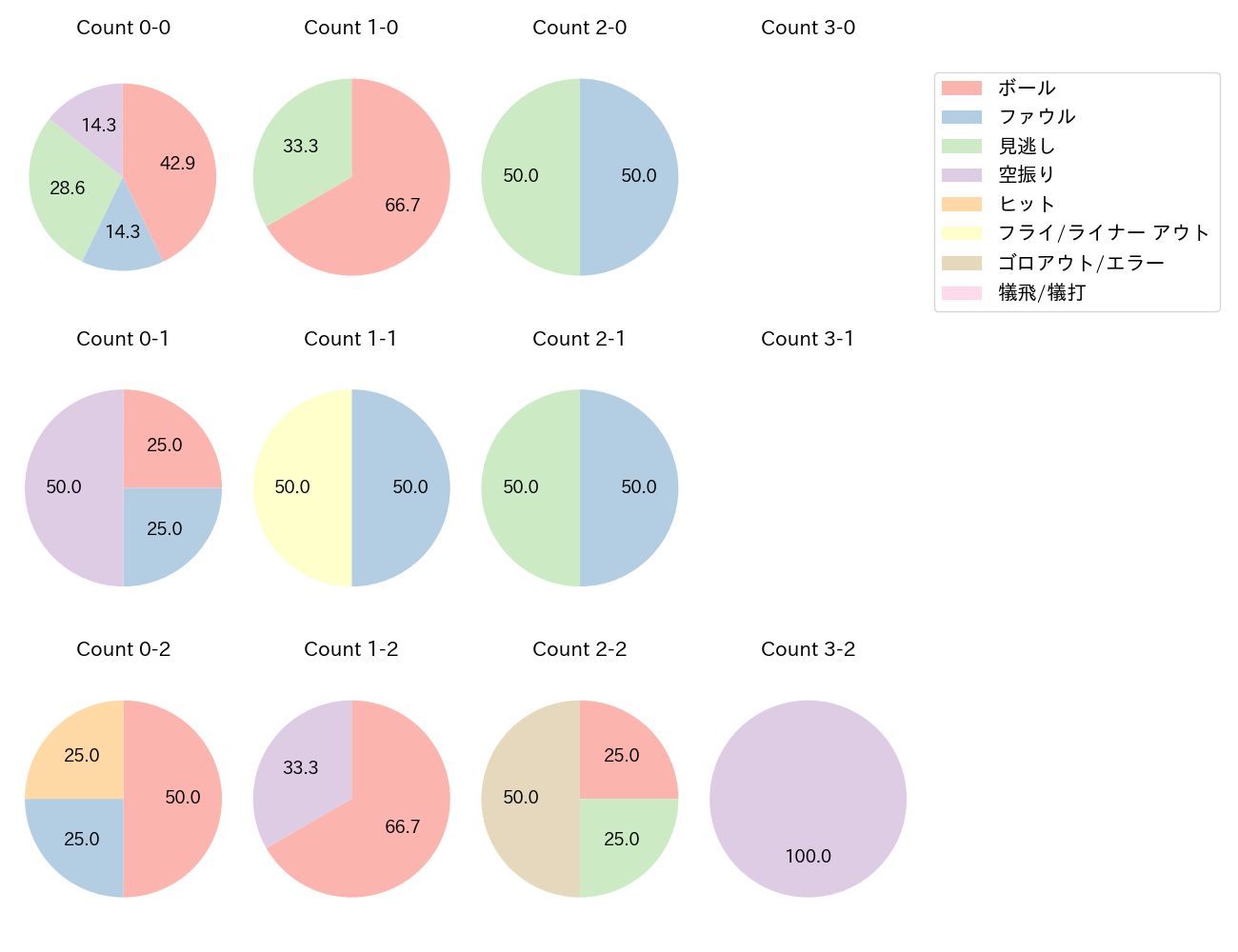 小野寺 暖の球数分布(2021年6月)