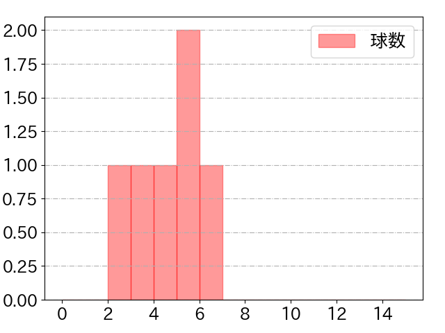 山本 泰寛の球数分布(2021年7月)