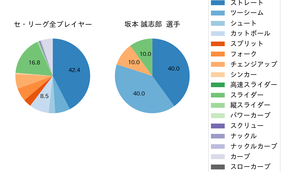 坂本 誠志郎の球種割合(2021年7月)
