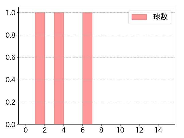 西 勇輝の球数分布(2021年7月)