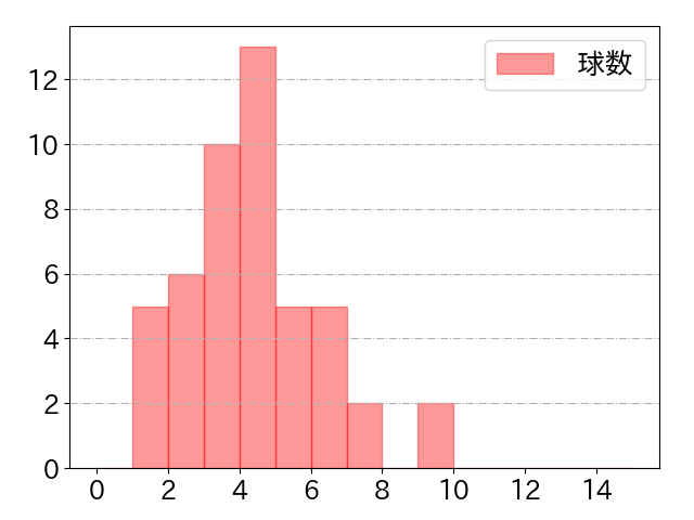 梅野 隆太郎の球数分布(2021年7月)