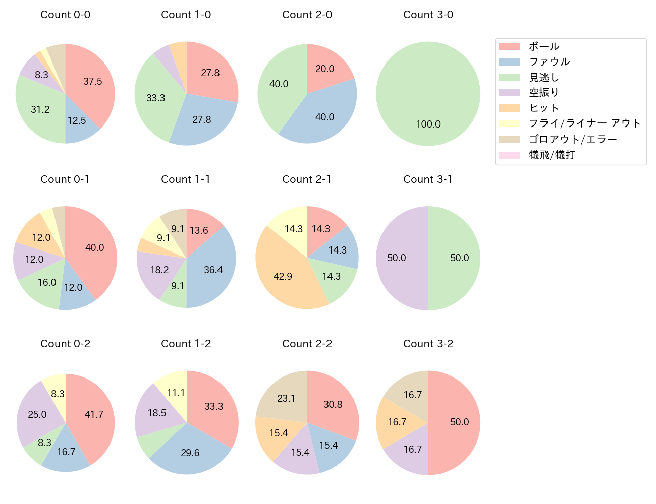 梅野 隆太郎の球数分布(2021年7月)