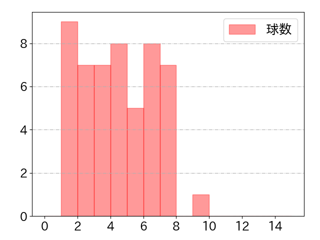 大山 悠輔の球数分布(2021年7月)