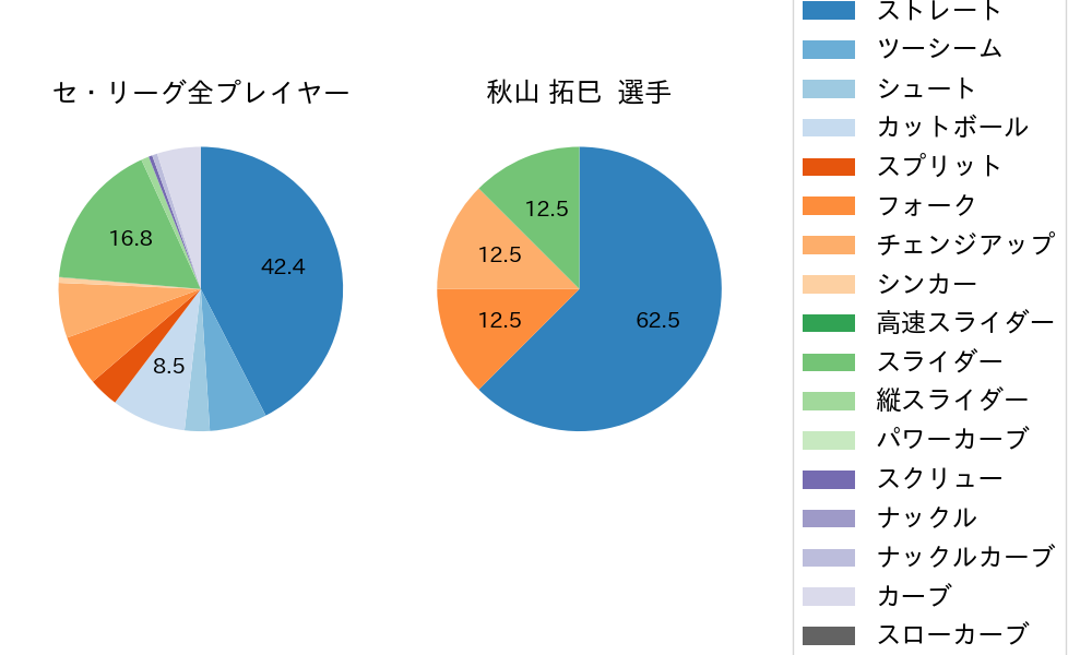 秋山 拓巳の球種割合(2021年7月)
