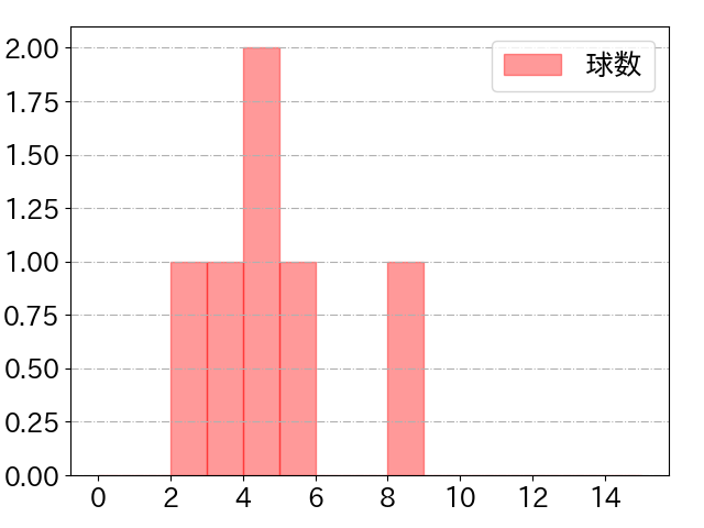 青柳 晃洋の球数分布(2021年7月)