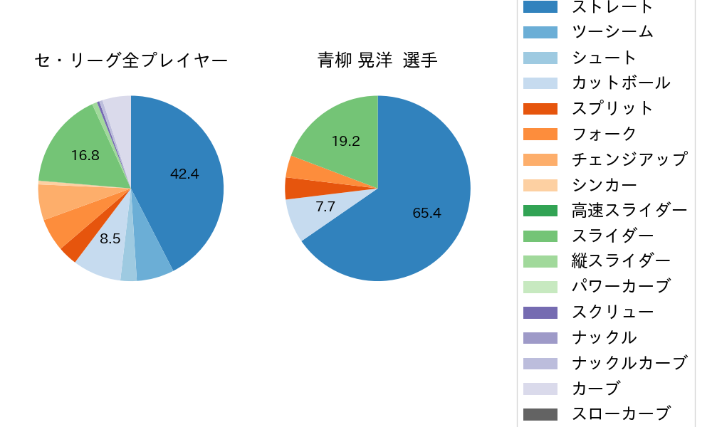 青柳 晃洋の球種割合(2021年7月)