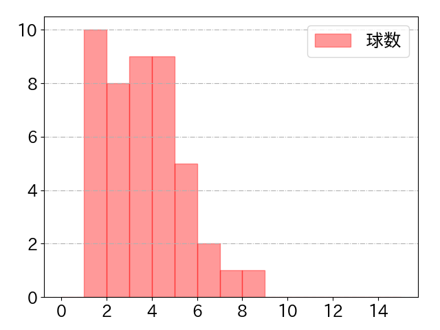 中野 拓夢の球数分布(2021年7月)