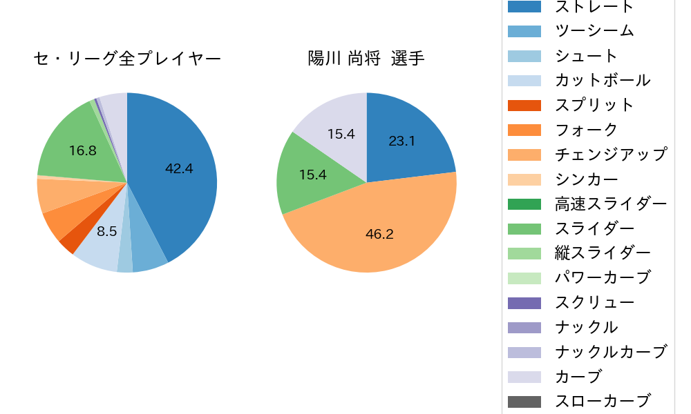 陽川 尚将の球種割合(2021年7月)
