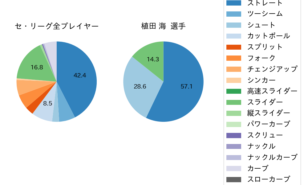 植田 海の球種割合(2021年7月)
