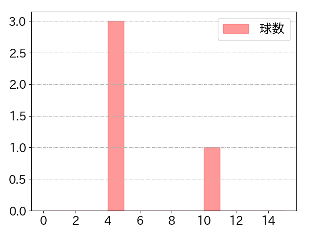 糸井 嘉男の球数分布(2021年7月)