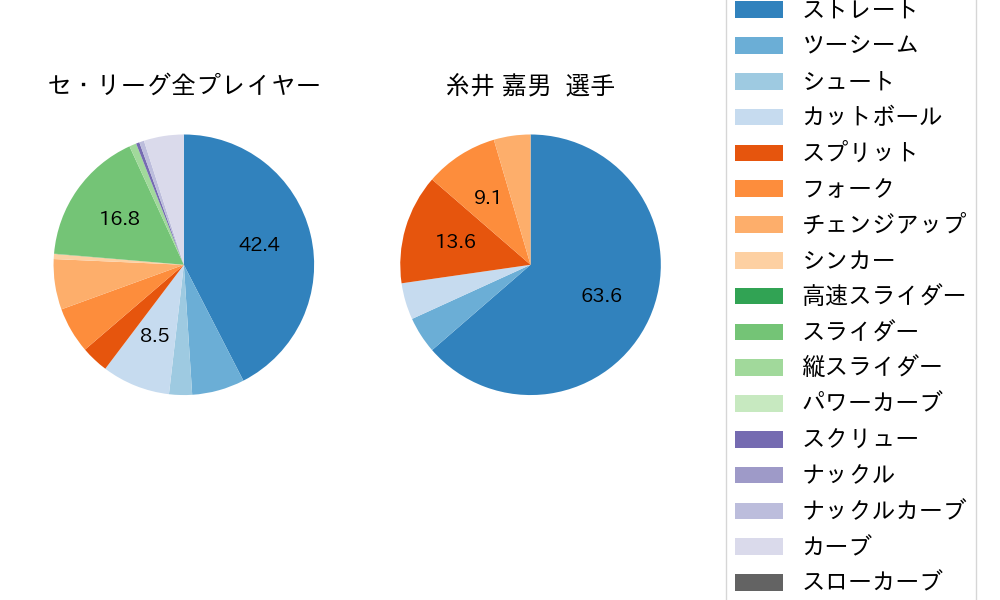 糸井 嘉男の球種割合(2021年7月)