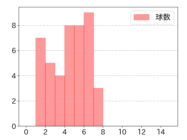佐藤 輝明の球数分布(2021年7月)