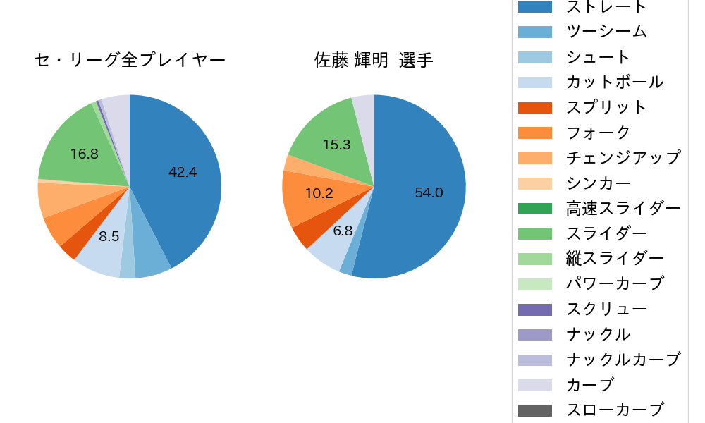 佐藤 輝明の球種割合(2021年7月)