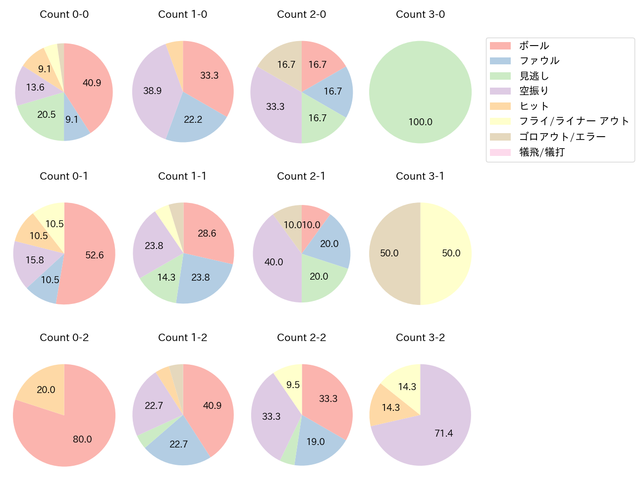 佐藤 輝明の球数分布(2021年7月)