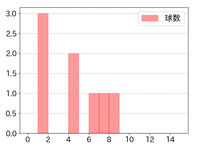 原口 文仁の球数分布(2021年7月)