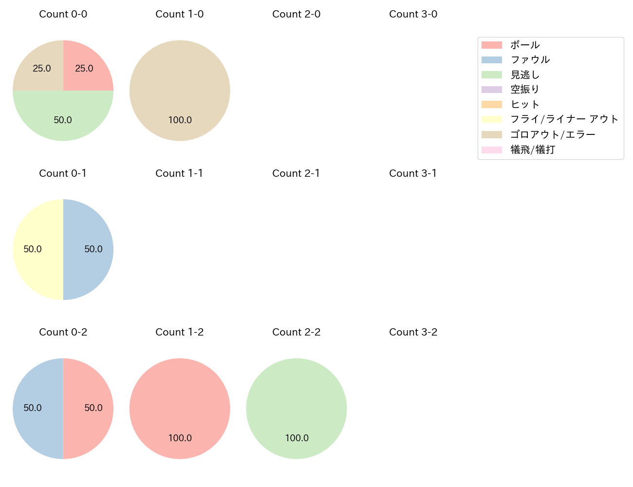 小野寺 暖の球数分布(2021年7月)