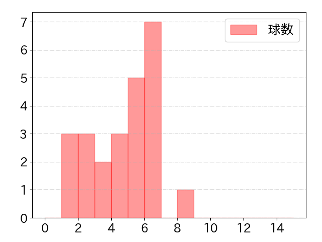 木浪 聖也の球数分布(2021年8月)