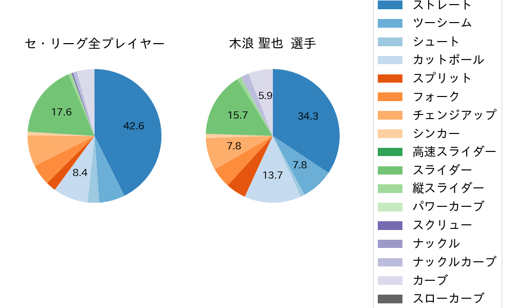 木浪 聖也の球種割合(2021年8月)