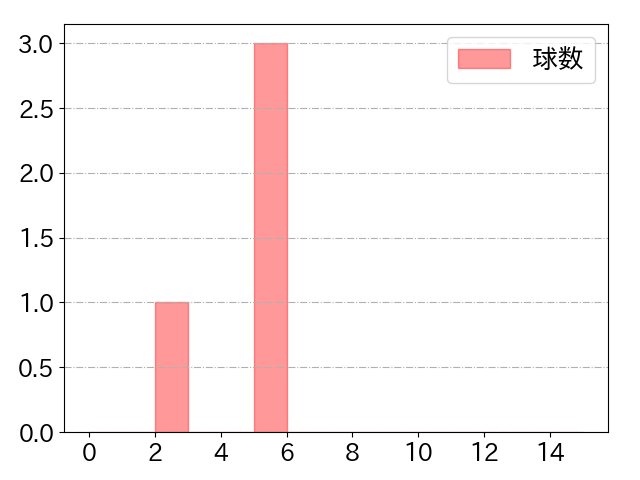 山本 泰寛の球数分布(2021年8月)