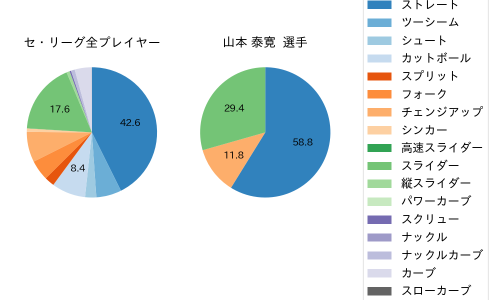 山本 泰寛の球種割合(2021年8月)