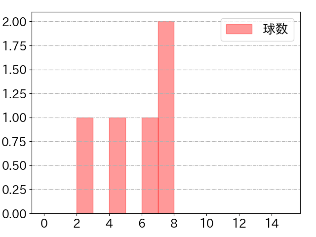 坂本 誠志郎の球数分布(2021年8月)