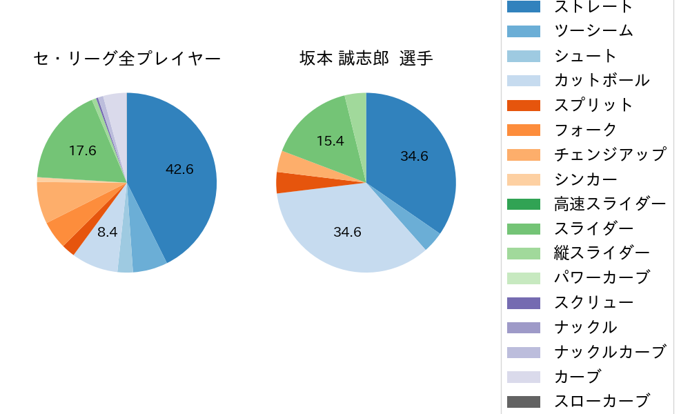 坂本 誠志郎の球種割合(2021年8月)
