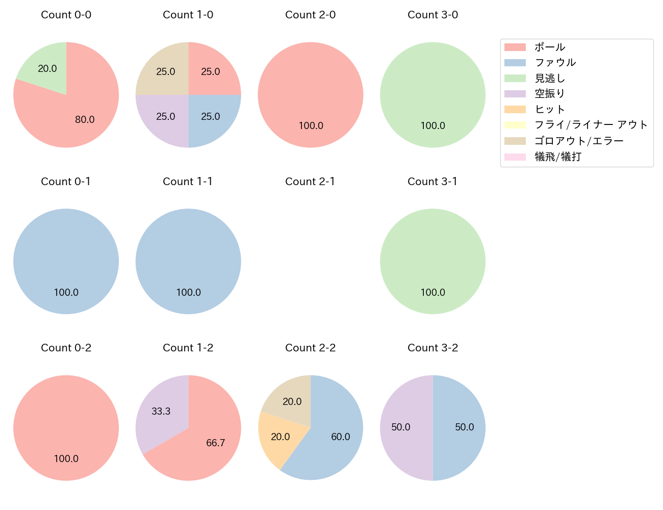 坂本 誠志郎の球数分布(2021年8月)